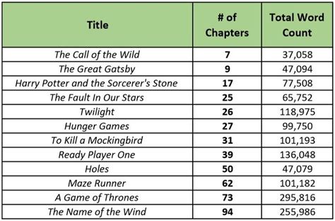 how many books in tog can you write in a day?